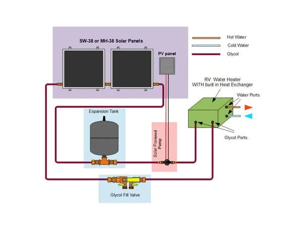 Heliatos RV Freeze Protected Solar Water Heater Kit with Built-In Heat Exchanger