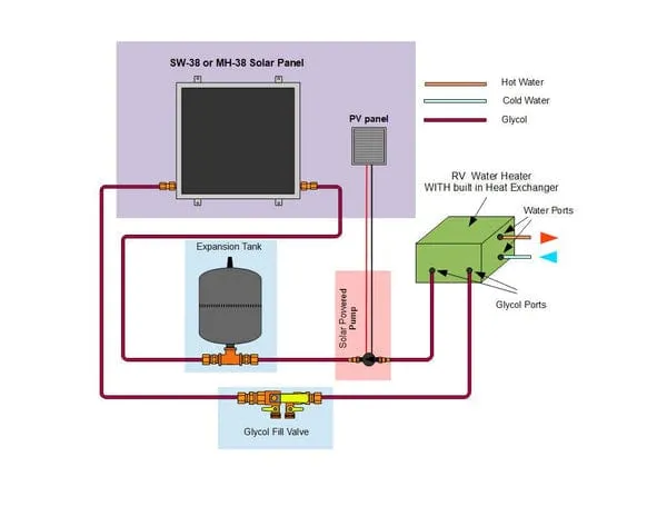 Heliatos RV Freeze Protected Solar Water Heater Kit with Built-In Heat Exchanger